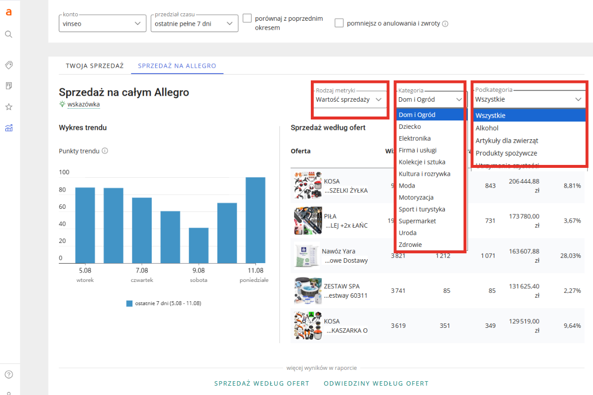 Allegro Analytics - analiza konkurencji na Allegro