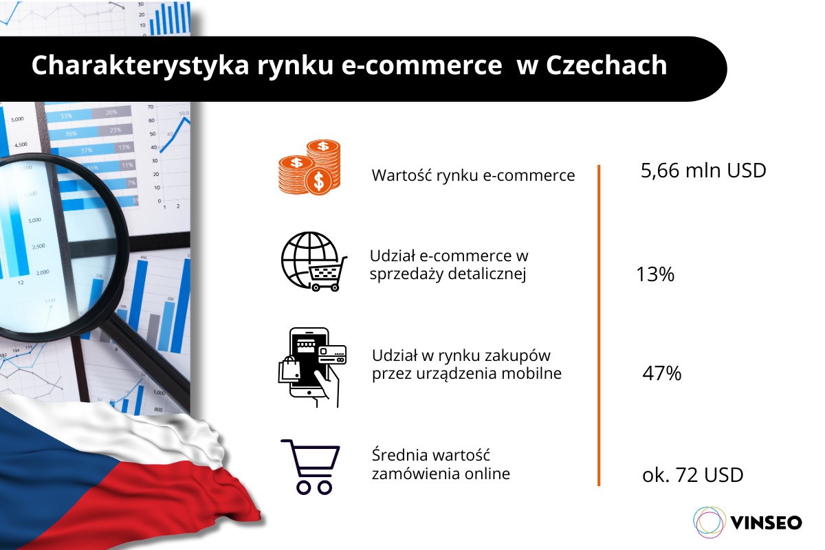 rynek e-commerce w Czechach