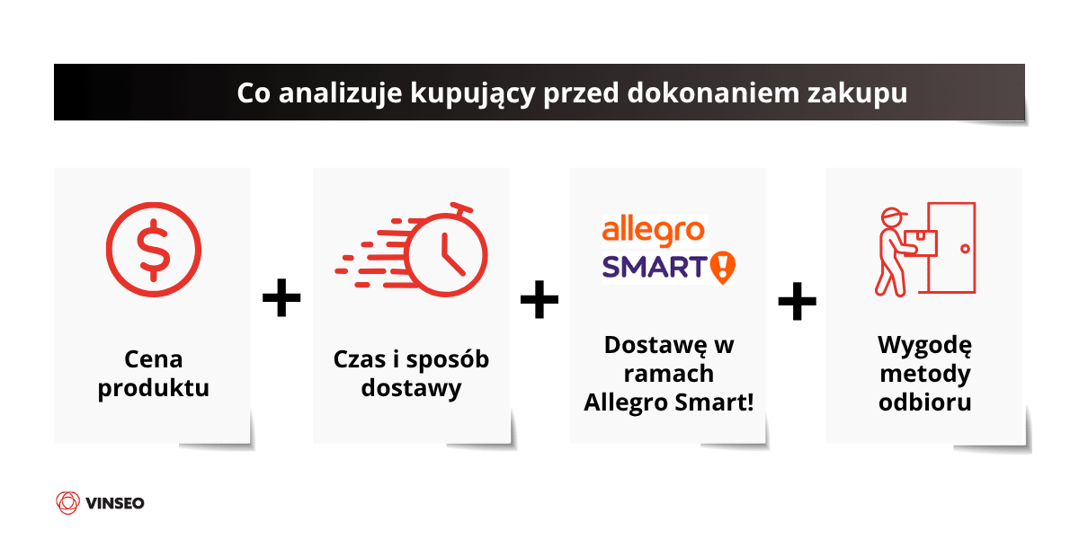 Co analizuje kupujący przed dokonaniem zakupu (2)