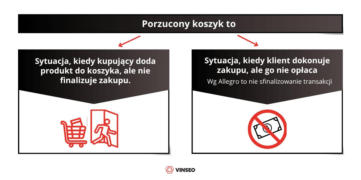 Czym są porzucone koszyki na Allegro?