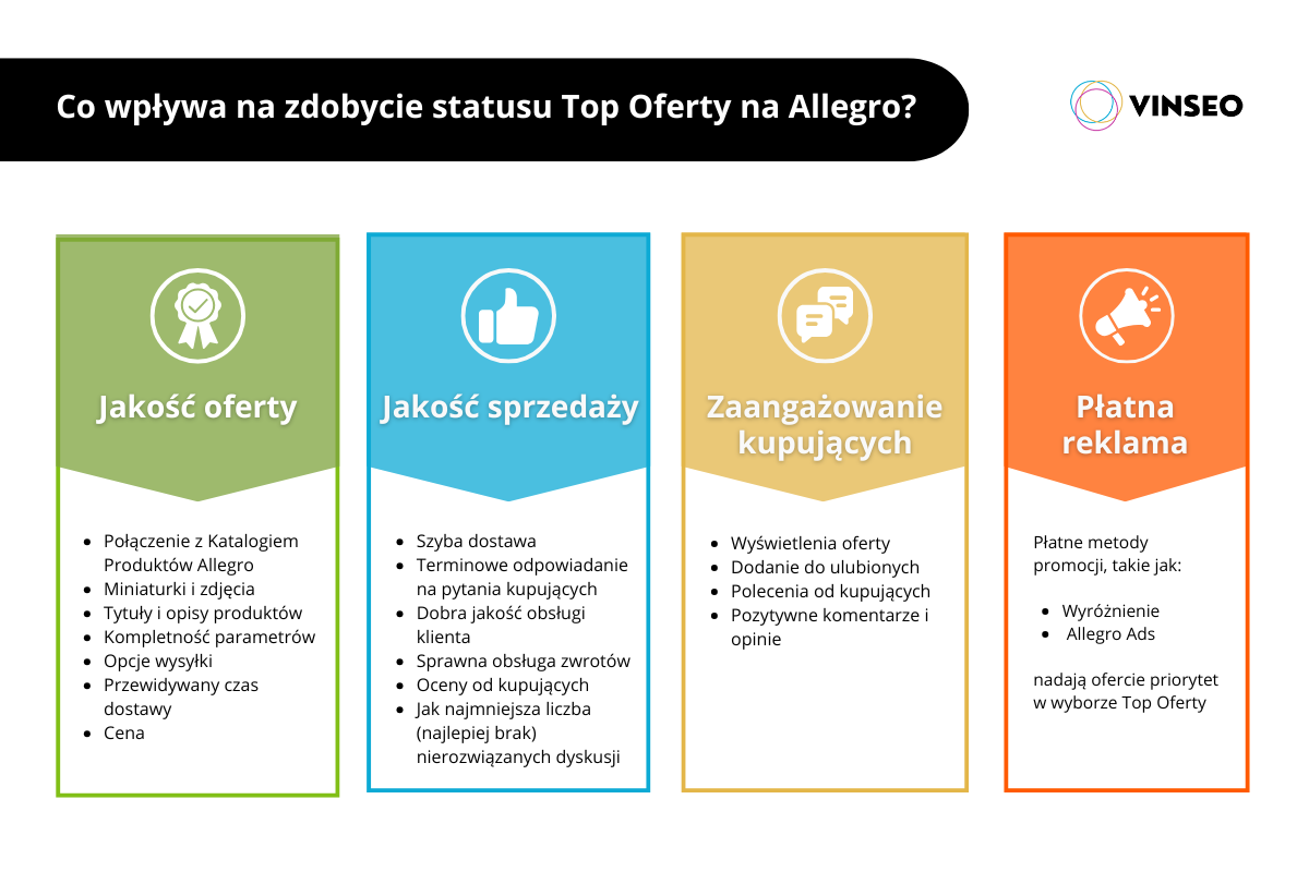 Co wpływa na zdobycie statusu Top Oferty na Allegro