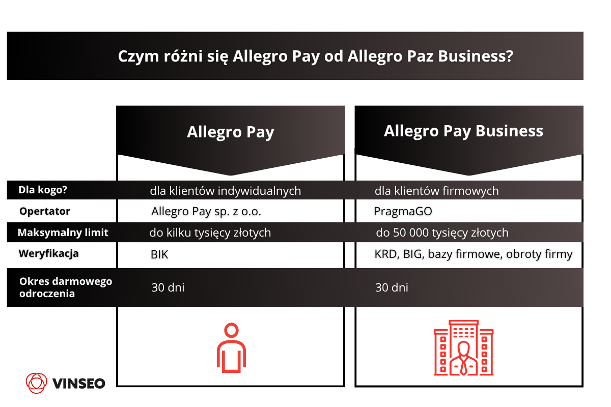 Czym różni się Allegro Pay od Allegro Paz Business