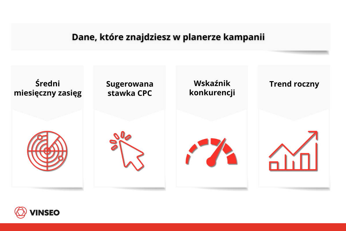 Dane, które znajdziesz w planerze kampanii Allegro
