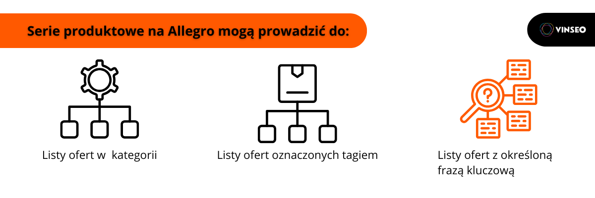 do czego mogą linkować serie produktowe na Allegro