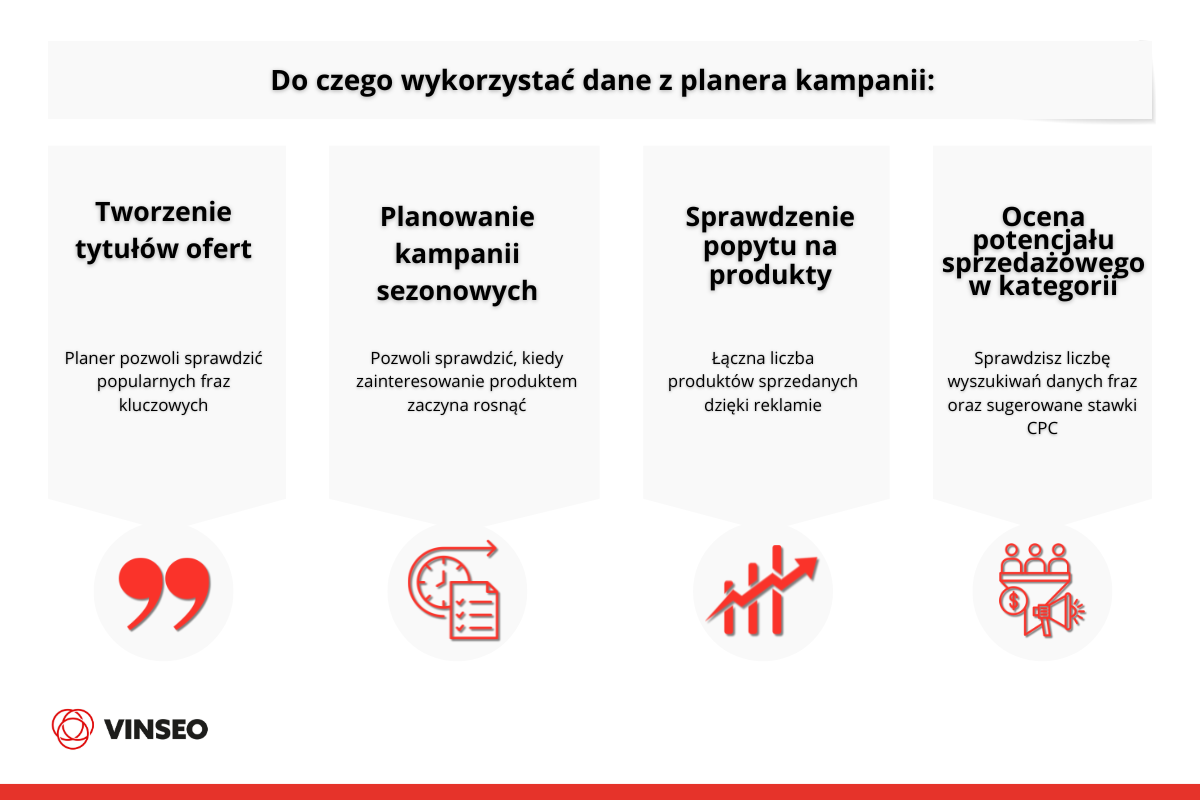 Do czego wykorzystać dane z planera kampanii