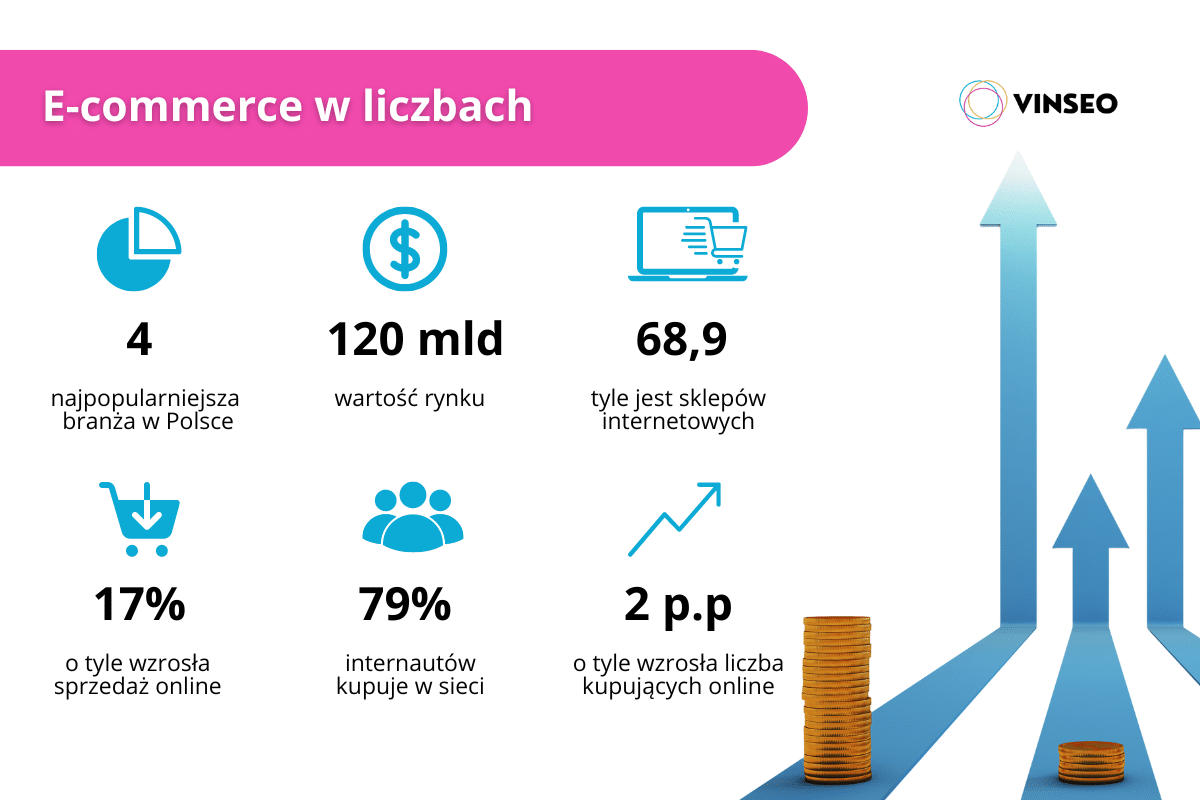 statystyki e-commerce