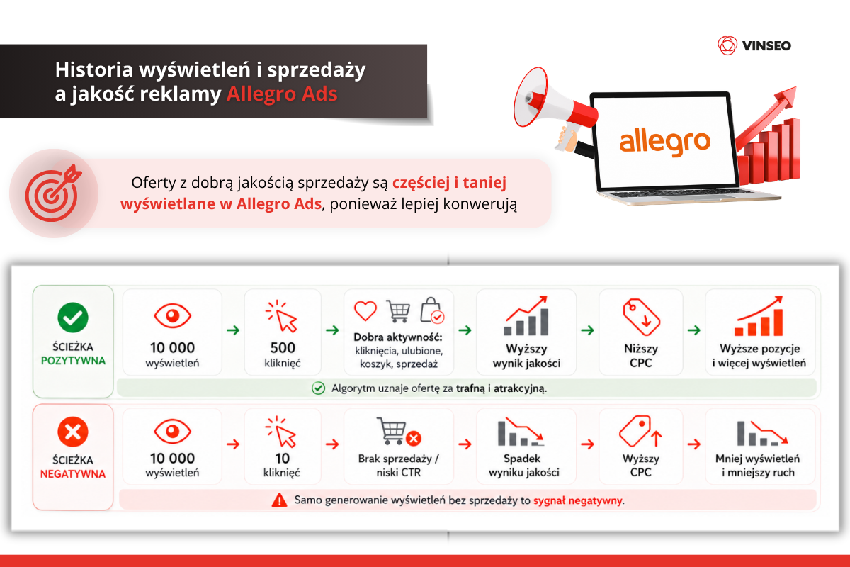 jak allegro ocenia jakość reklamy