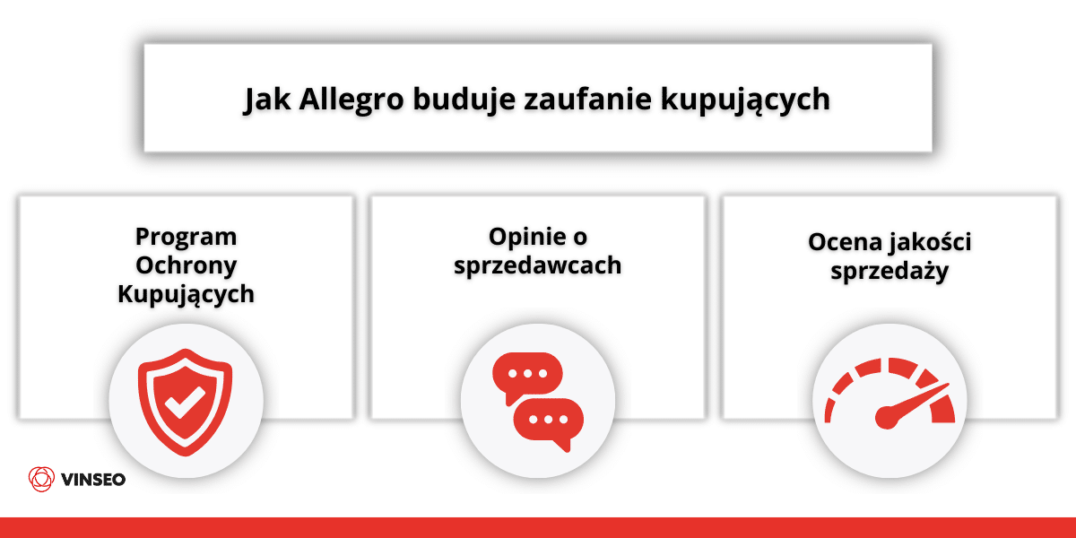 Jak Allegro buduje zaufanie kupujących