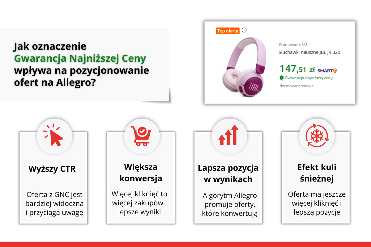 Jak oznaczenie Gwarancja Najniższej Ceny wpływa na pozycjonowanie ofert na Allegro