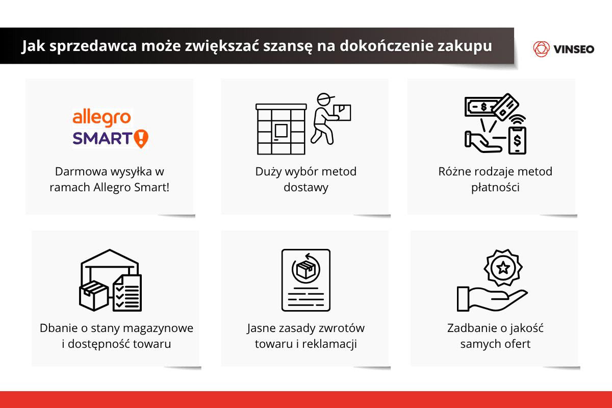 Jak sprzedawca może zwiększać szansę na dokończenie zakupu