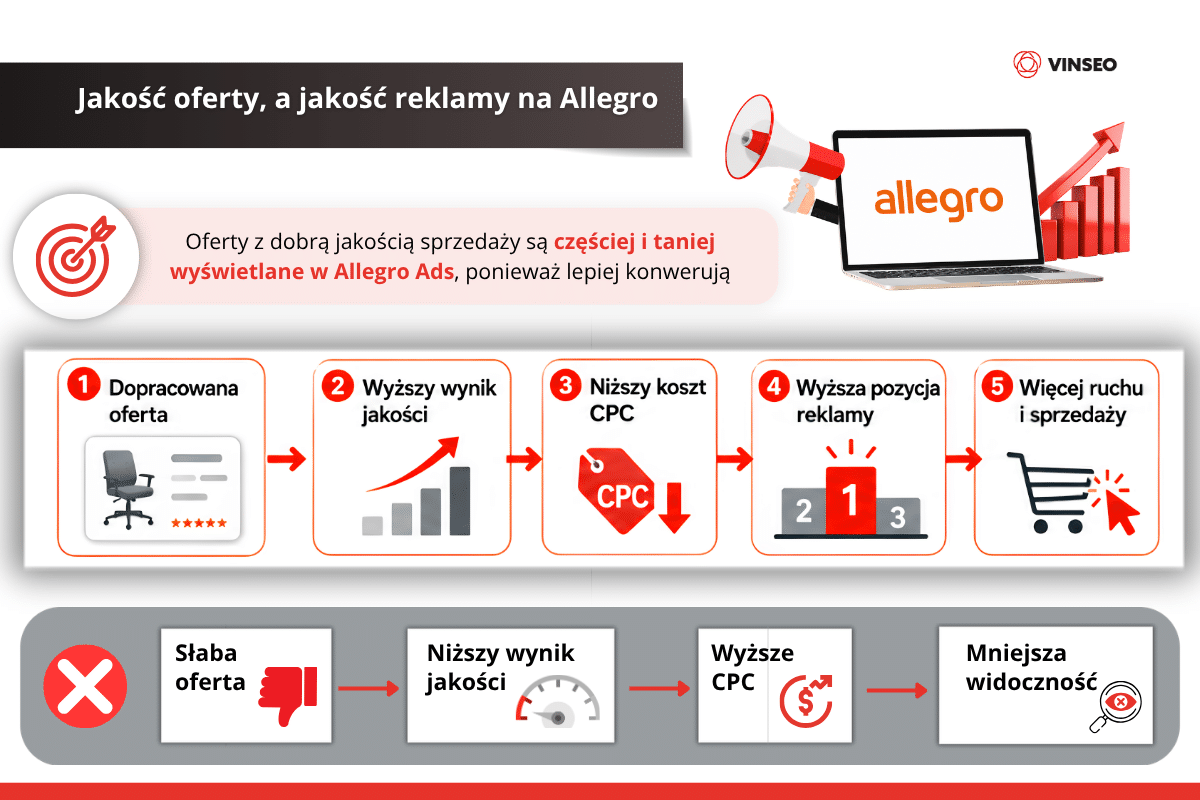 Jakość oferty a jakość reklamy na Allegro