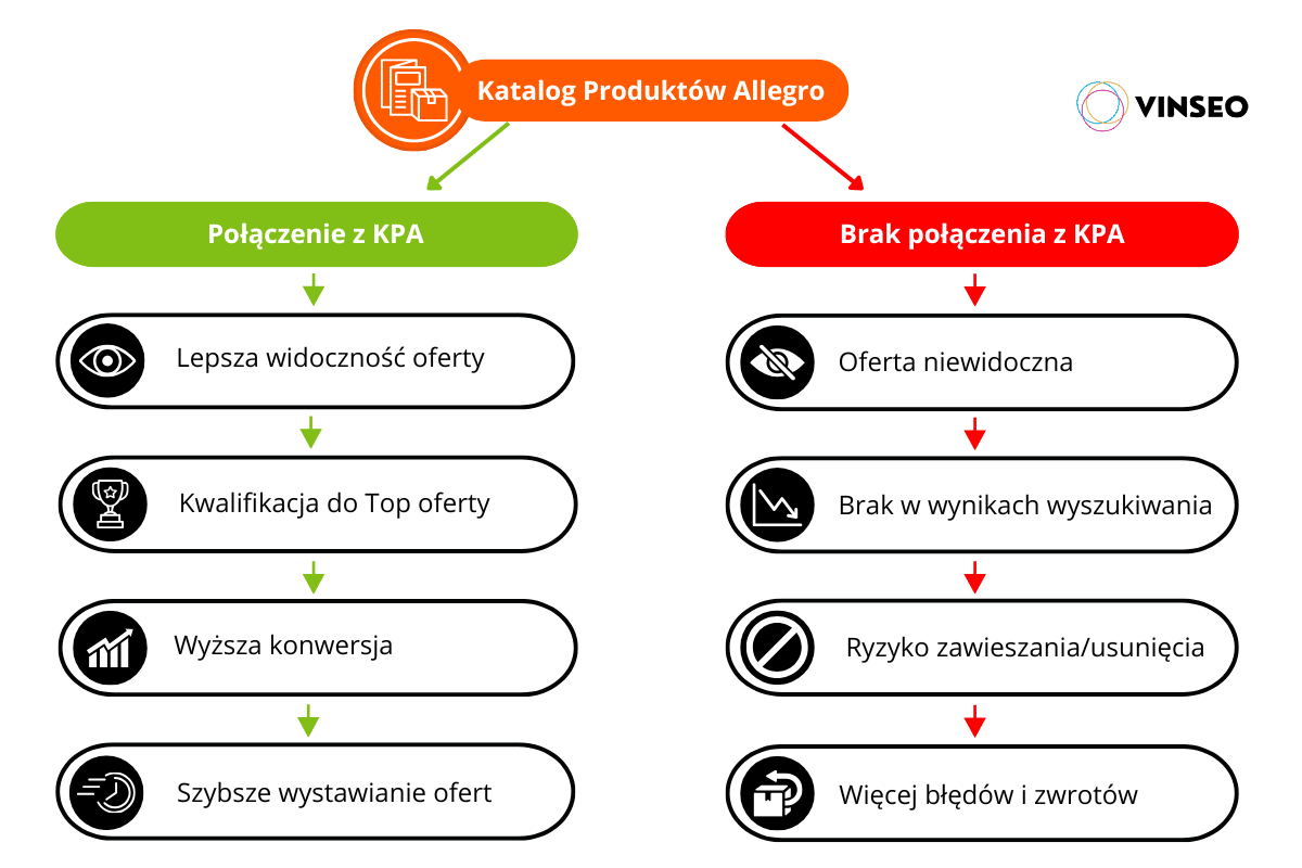 katalog produktów Allegro