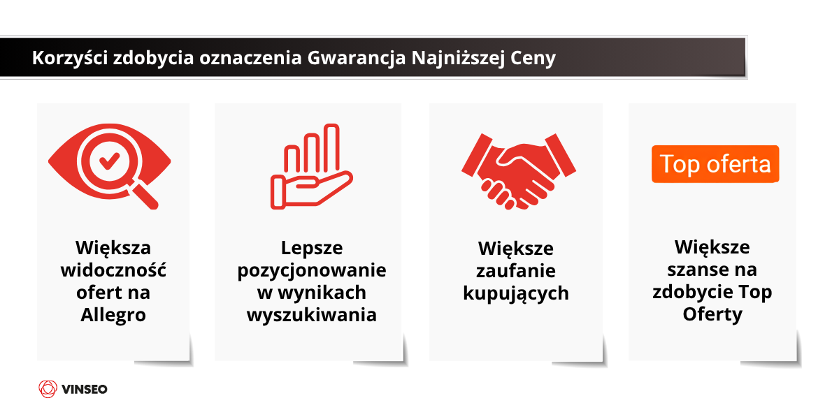 Korzyści zdobycia oznaczenia Gwarancja Najniższej Ceny