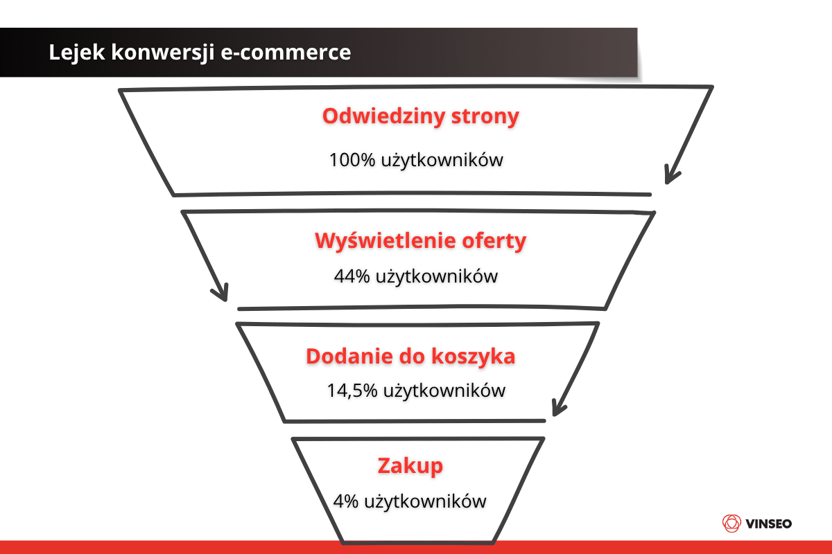 Lejek konwersji e-commerce