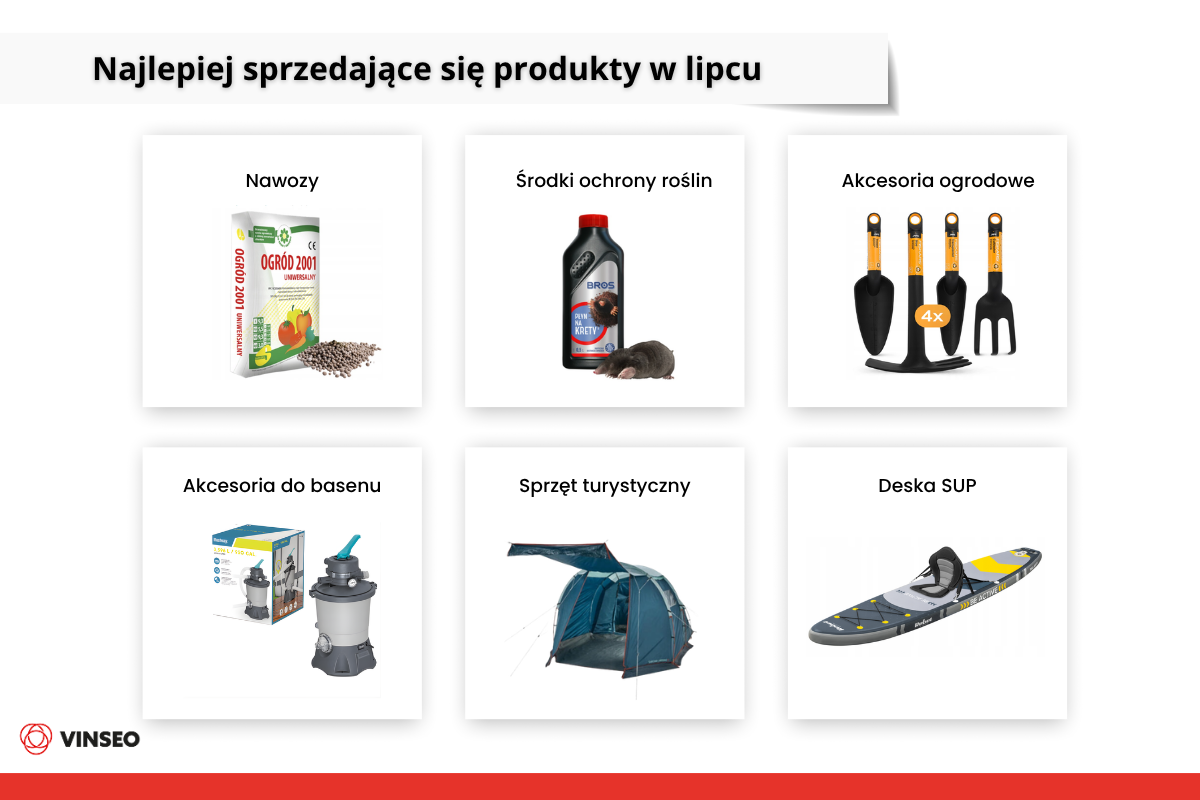 najpopularniejsze produkty lipiec