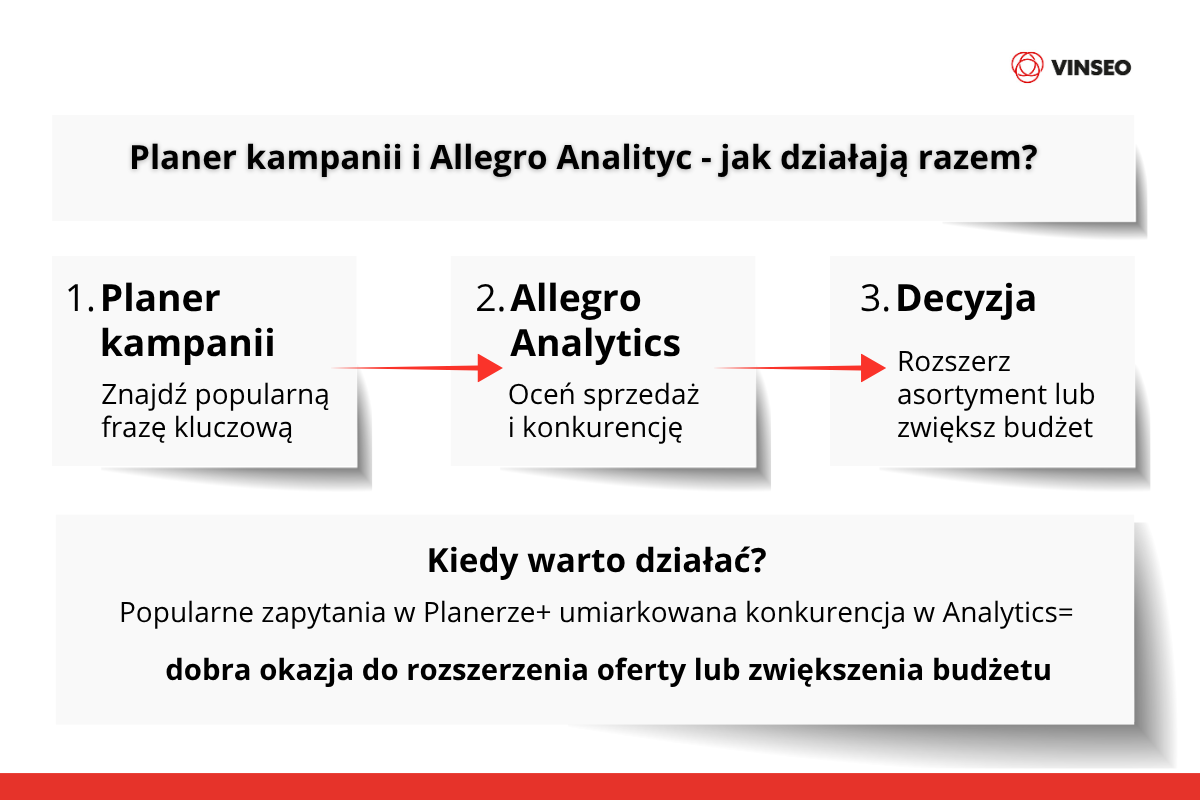 Planer kampanii i Allegro Analityc - jak działają razem