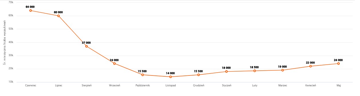 sprzedaż GPS na allegro w wakacje