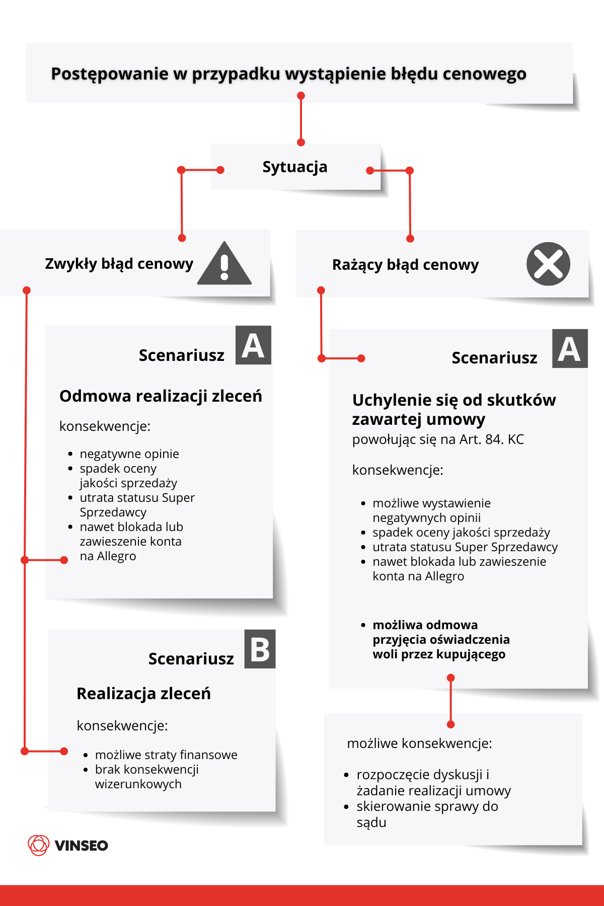 Postępowanie w przypadku wystąpienie błędu cenowego