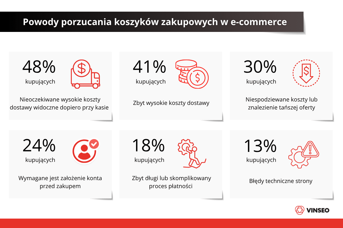Powody porzucania koszyków zakupowych w e-commerce