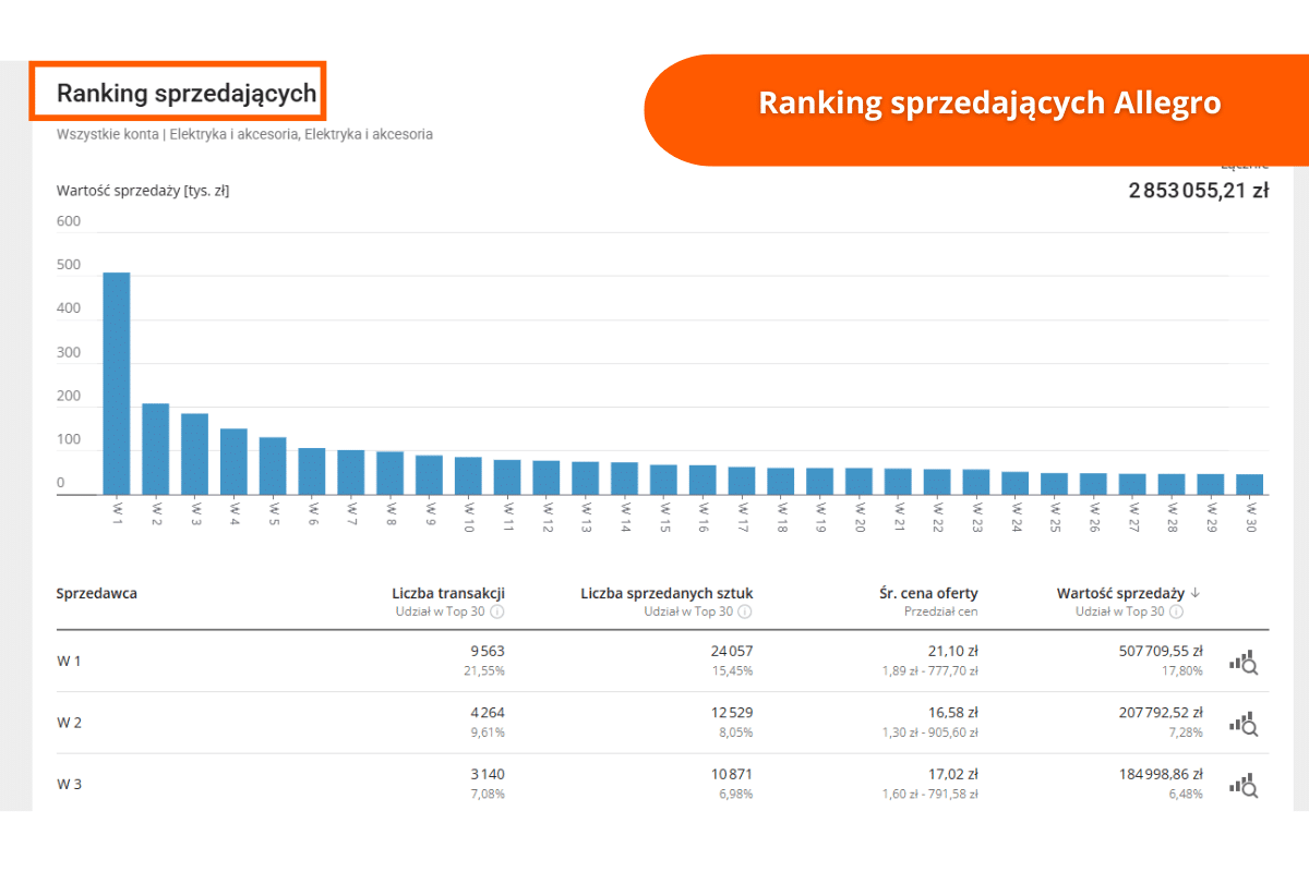 Ranking sprzedających Allegro