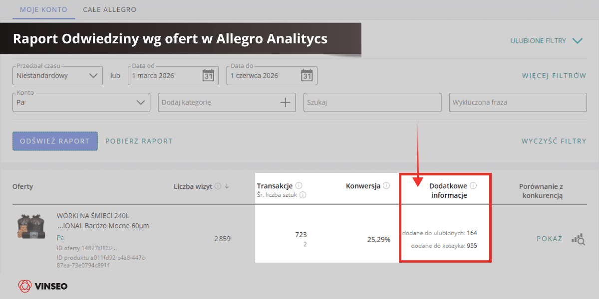 Raport Odwiedziny wg ofert w Allegro Analitycs