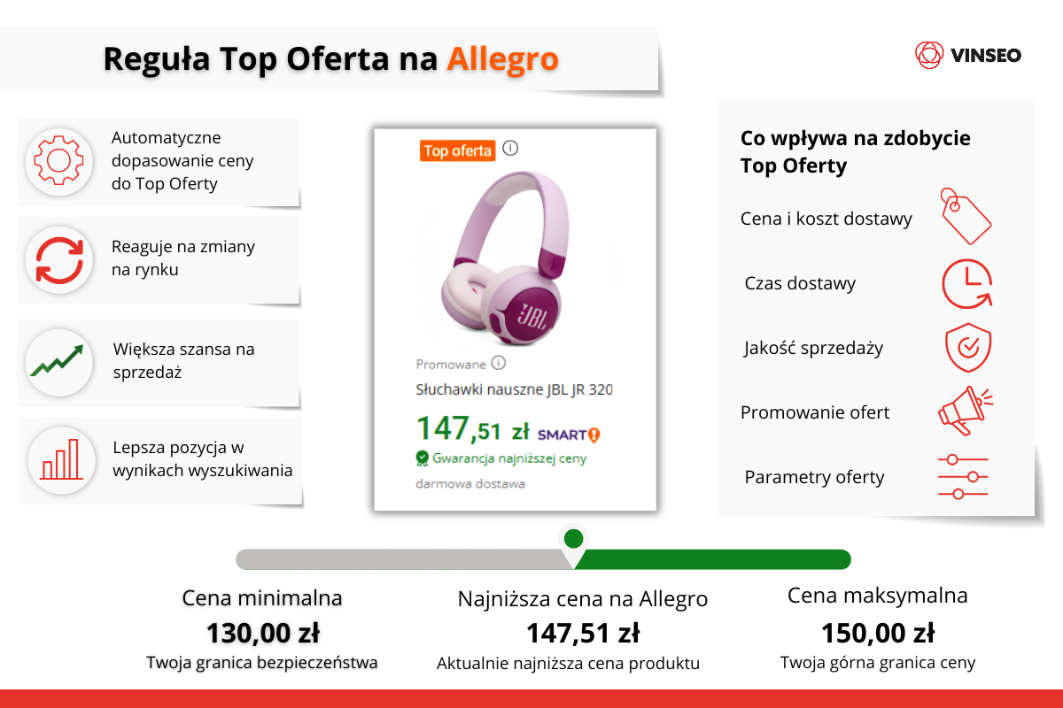 Reguła Top Oferta na Allegro