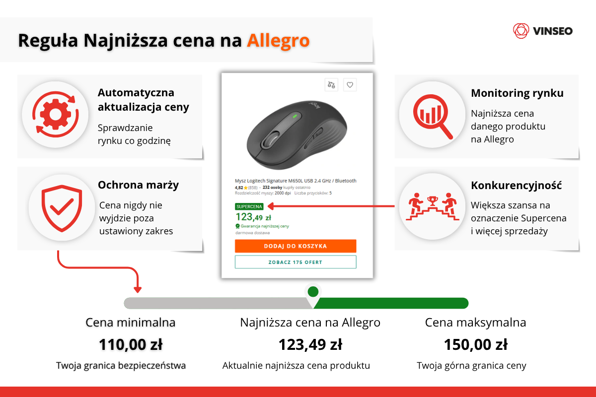 Reguły Najniższa cena na Allegro