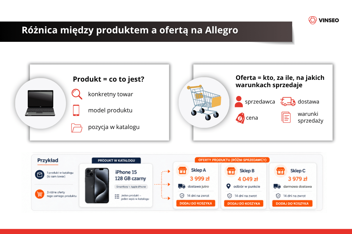 Różnica między produktem a ofertą na Allegro