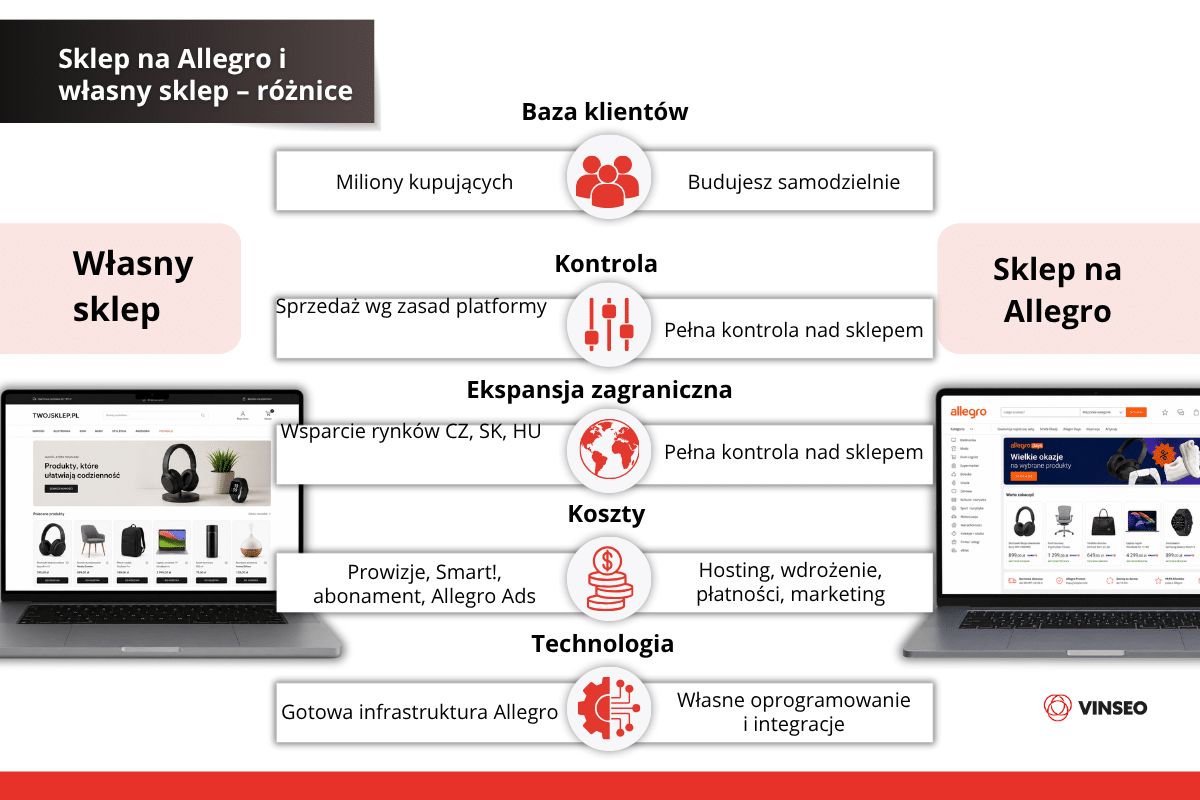 Sklep na Allegro i własny sklep – różnice