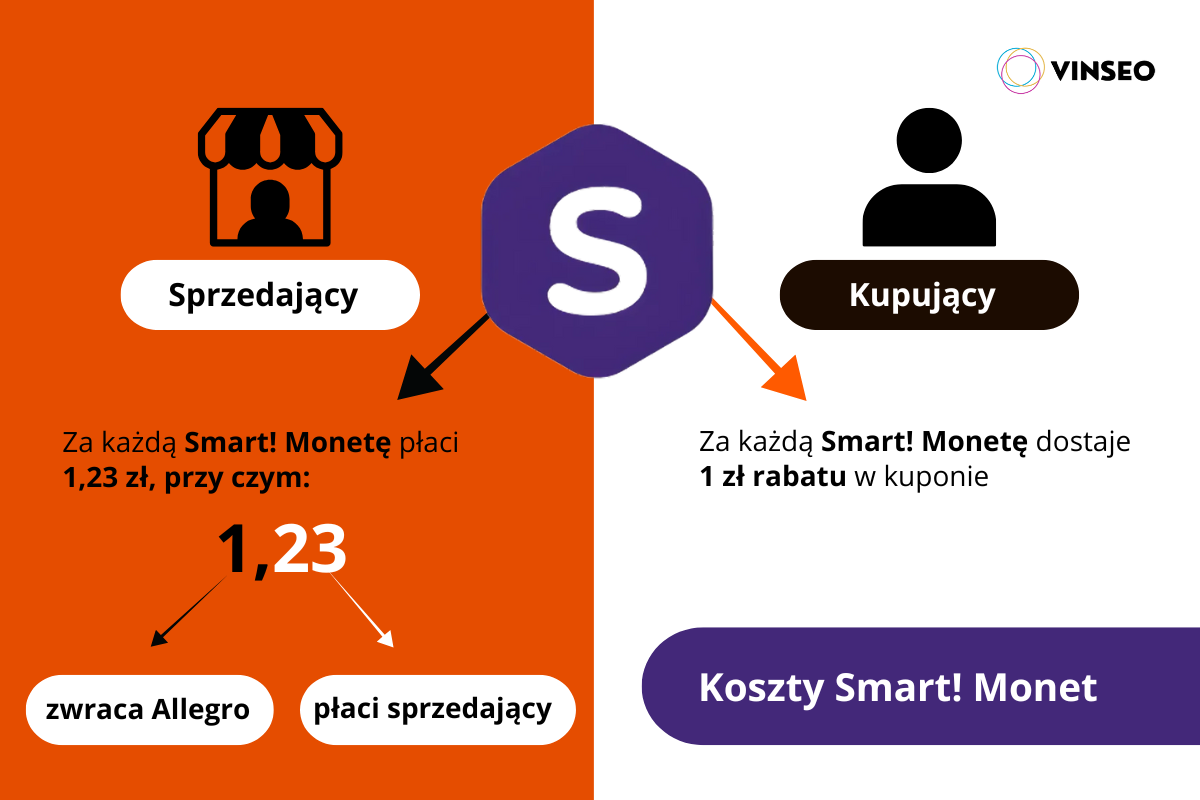 Smart! Monety - ile płaci sprzedawca