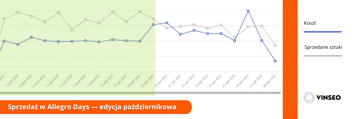 Sprzedaż w Allegro Days