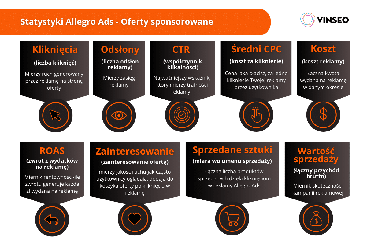 Statystyki Allegro Ads - Oferty sponsorowane