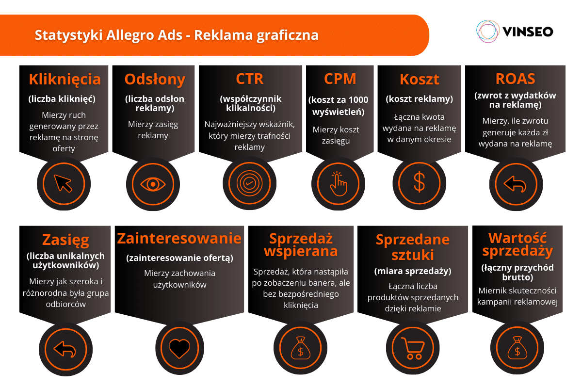 Statystyki Allegro Ads - Reklama graficzna