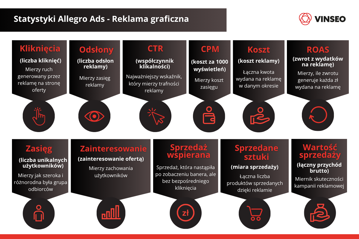Statystyki Allegro Ads graficzna reklama