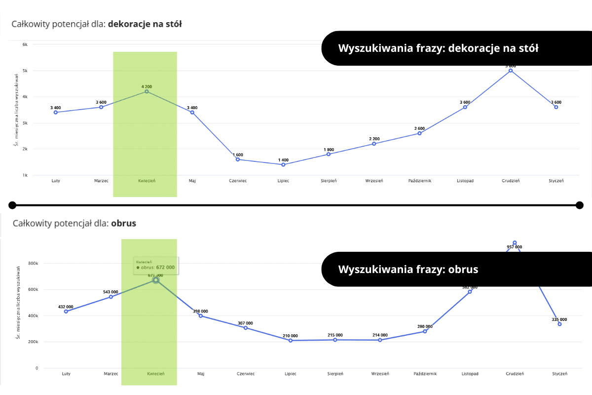 Święta wielkanocne na Allegro dekoracje na stół