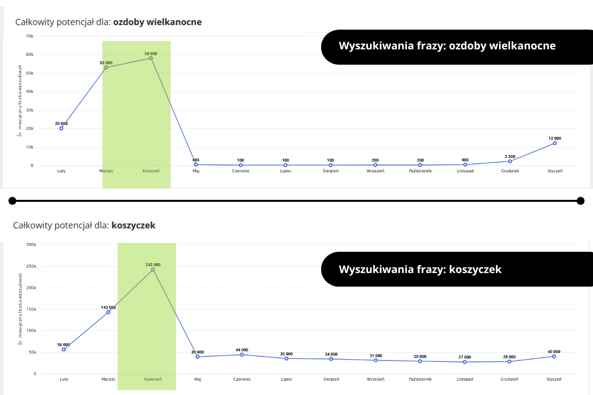 Święta wielkanocne na Allegro ozdoby wielkanocne