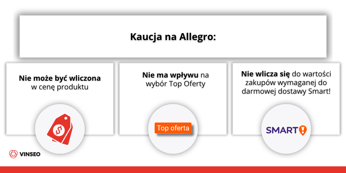 System kaucyjny a sprzedaż na Allegro -cena produktu a kaucja
