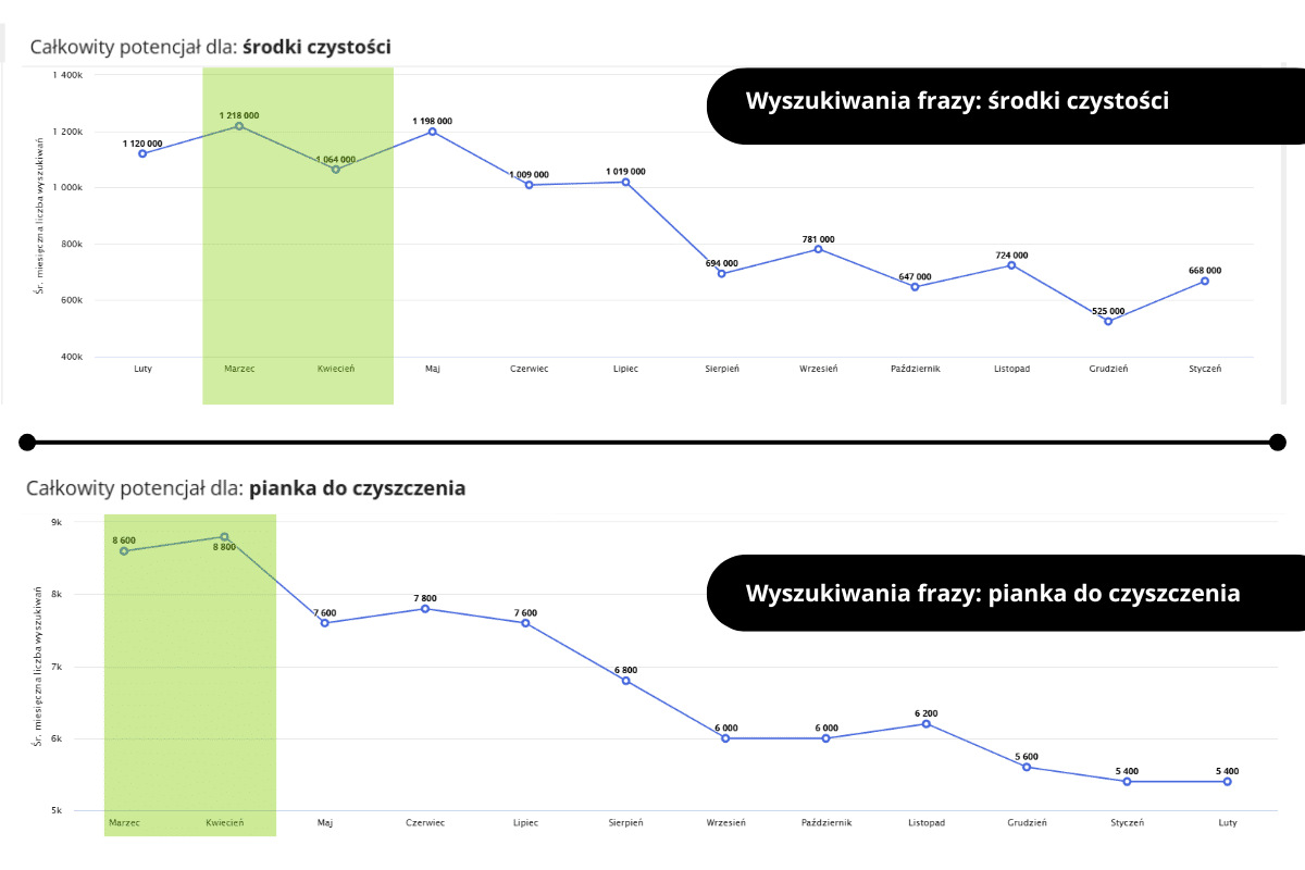 Wielkanocne środki czystości
