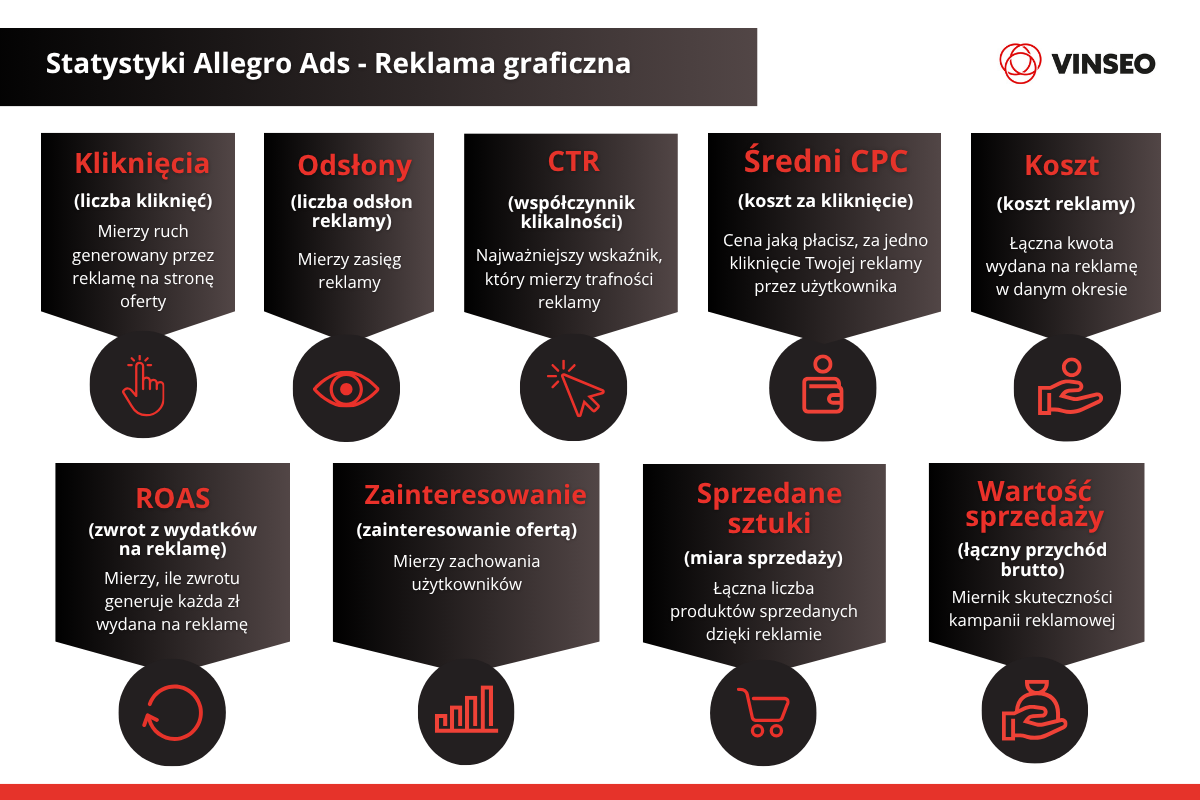 Wskaźniki reklamy Allegro Ads
