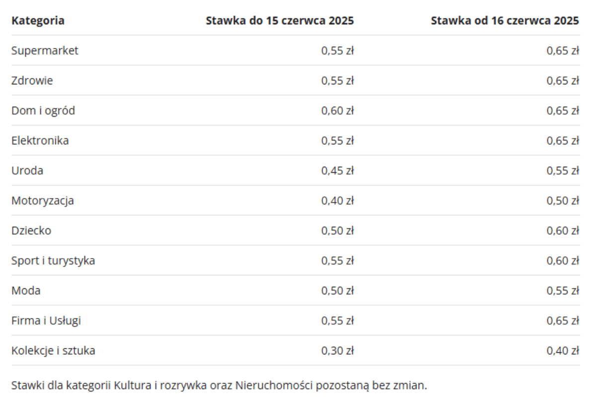 zmiany stawek minimalnych CPC Allegro Ads