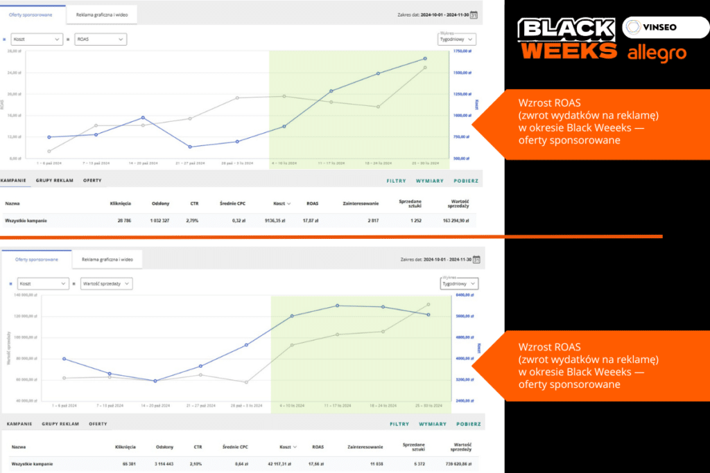 Wzrost ROAS na Allegro w Black Weeks