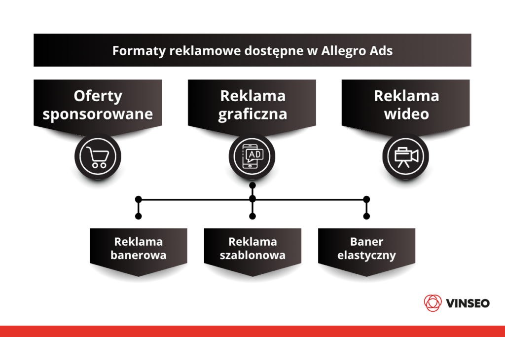 Formaty reklamowe dostępne w Allegro Ads