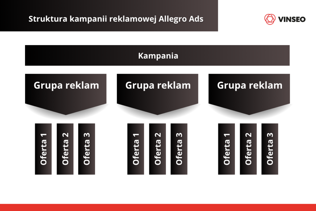 Struktura kampanii reklamowej Allegro Ads
