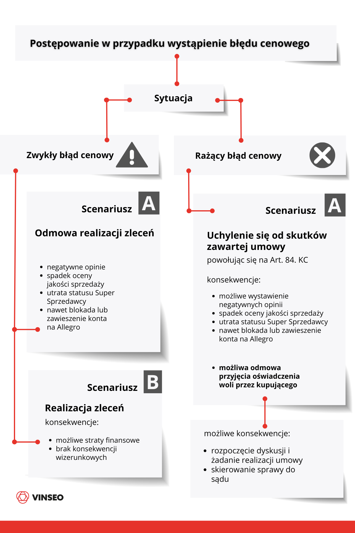 Postępowanie w przypadku wystąpienie błędu cenowego