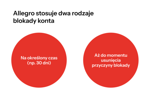 Allegro stosuje dwa rodzaje blokady konta