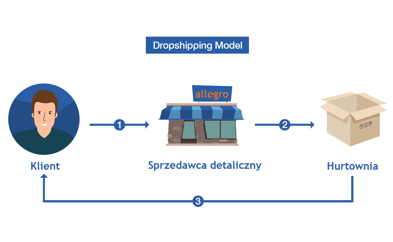 Dropshipping Allegro grafika