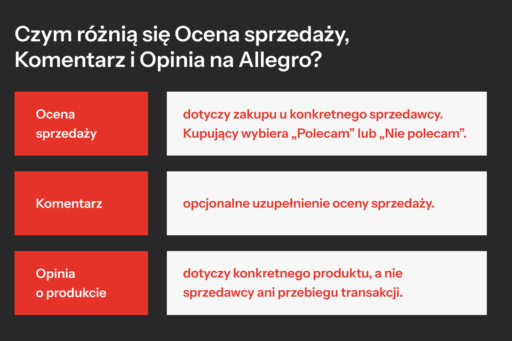 Czym różnią się Ocena sprzedaży, Komentarz i Opinia na Allegro_
