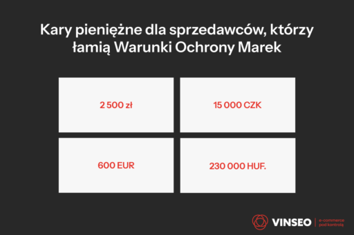 Kary pieniężne dla sprzedawców, którzy łamią Warunki Ochrony Marek