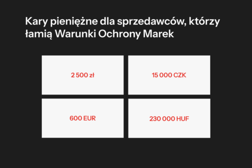 Kary pieniężne dla sprzedawców, którzy łamią Warunki Ochrony Marek