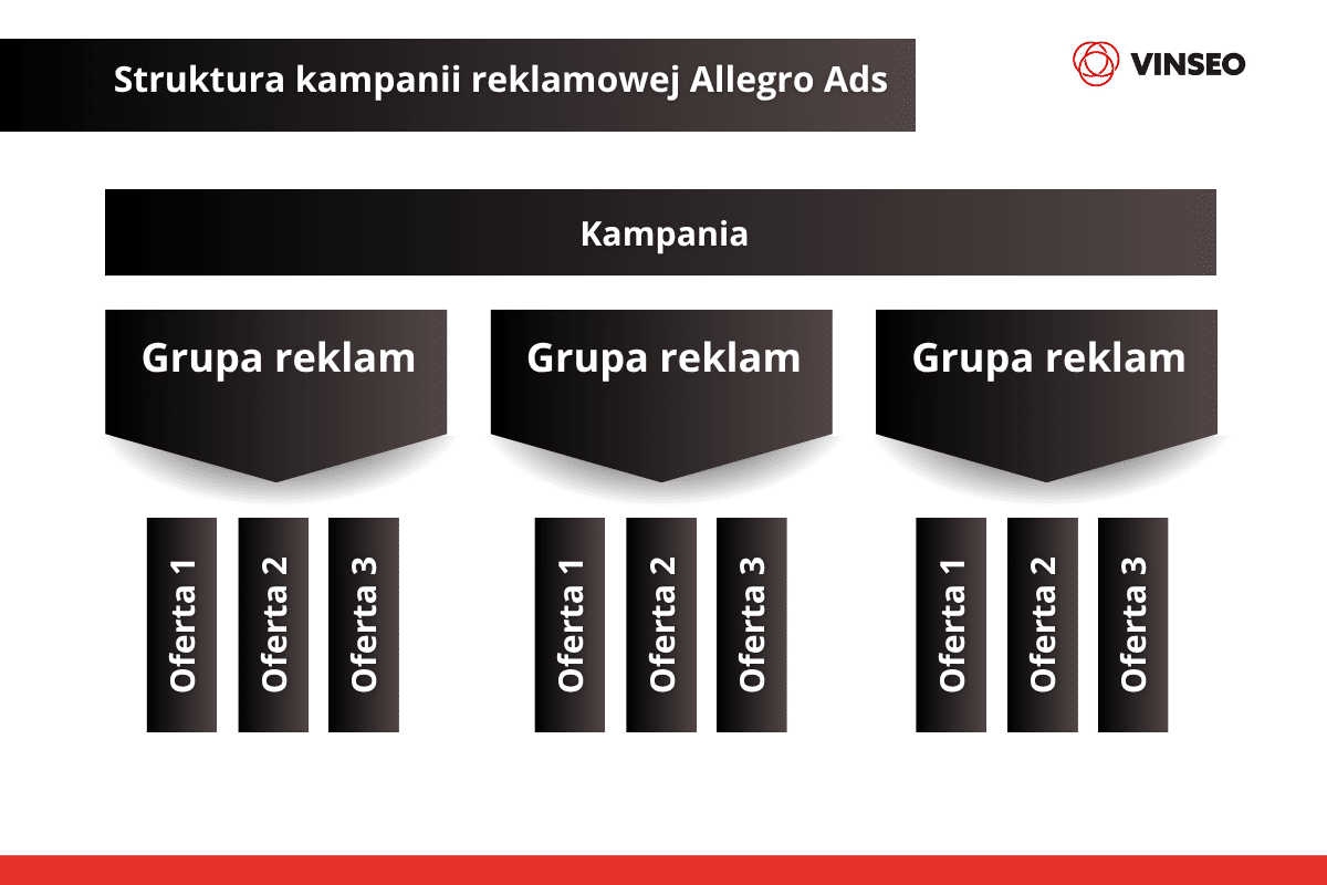 Struktura kampanii reklamowej Allegro Ads